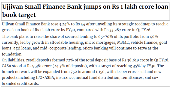Ujjivan Small Finance Bank jumps on Rs 1 lakh crore loan book target
