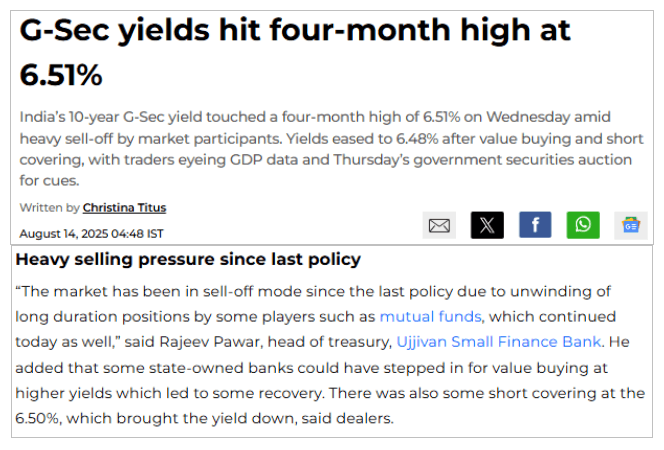 G-Sec yields hit four-month high at 6.51%