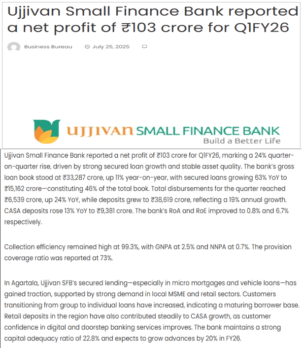 Ujjivan Small Finance Bank reported a net profit of ₹103 crore for Q1FY26