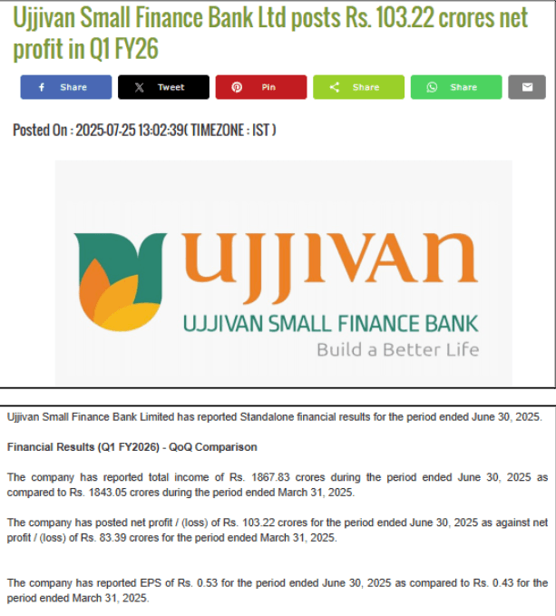 Ujjivan Small Finance Bank Ltd posts Rs. 103.22 crores net profit in Q1 FY26