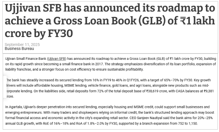 Ujjivan SFB has announced its roadmap to achieve a Gross Loan Book (GLB) of ₹1 lakh crore by FY30