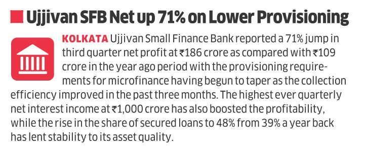 Ujjivan SFB Net up 71% on Lower Provisioning