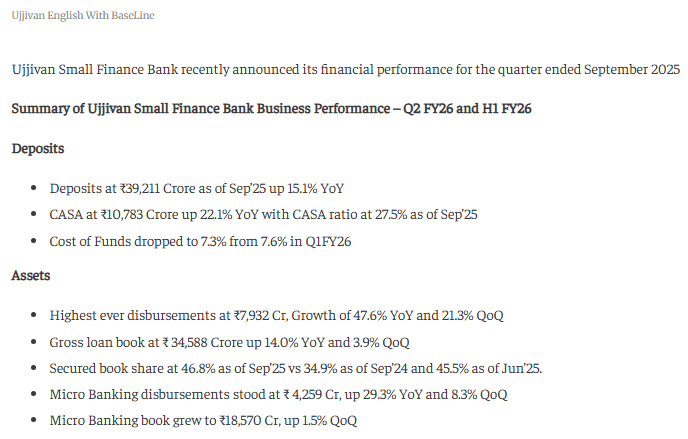 Ujjivan’s Profit increases to ₹122 Crore, up 18.2% QoQ
