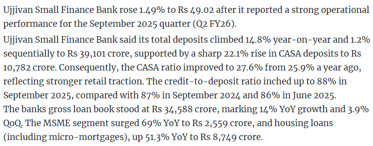 Ujjivan Small Finance rises on robust Q2 update