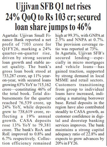 Ujjivan SFB Q1 net rises 24% QoQ to Rs 103 cr; secured loan share jumps to 46%