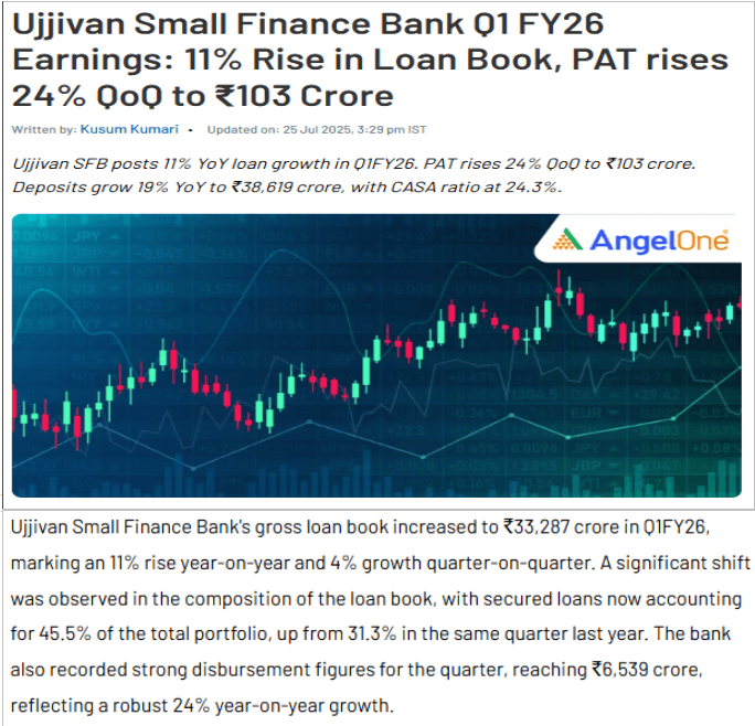 Ujjivan Small Finance Bank Q1 FY26 Earnings: 11% Rise in Loan Book, PAT rises 24% QoQ to ₹103 Crore