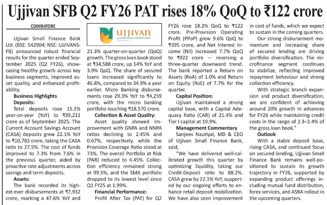 Ujjivan SFB Q2 FY26 PAT rises 18% QoQ to Rs 122 crore