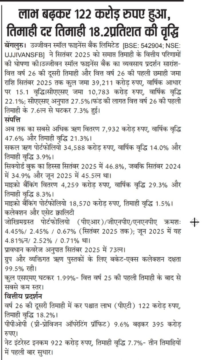 Ujjivan's Profit increases to Rs 122 Crore, up 18.2%