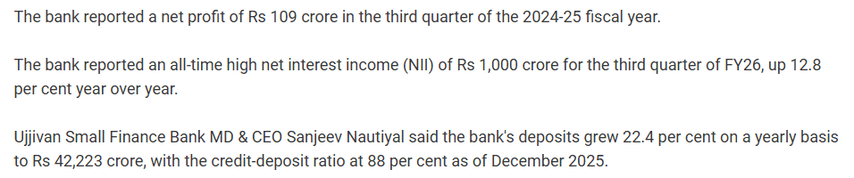 Ujjivan Bank Q3 Profit Jumps 71% to Rs 186 Cr