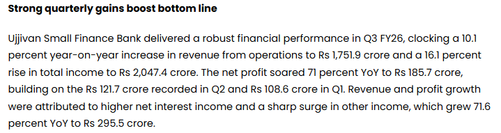 Ujjivan SFB Net Profit Jumps To ?186 Crore In Q3, Revenue Grows 10% YoY To ?1,752 Crore