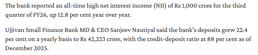 Ujjivan Small Finance Bank Q3 profit rises 71 pc to Rs 186 cr