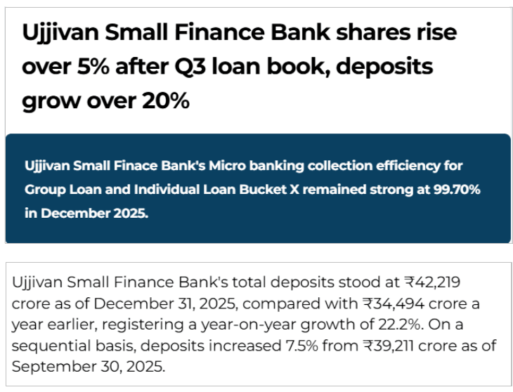 Ujjivan Small Finance Bank Q3 Update: Deposits rise 22%, loan book grows 22%