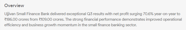 Ujjivan Small Finance Bank Reports 70.6% Jump in Q3 Net Profit to Rs 186 Crores