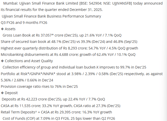 Highest ever quarterly NII at Rs 1,000 crore in Q3FY26
