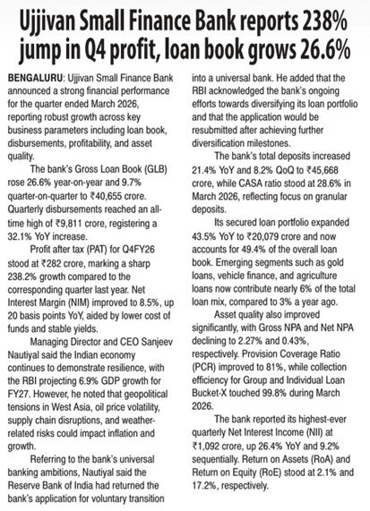 Ujjivan Small Finance Bank reports 238% jump in Q4 profit, loan book grows 26.6%