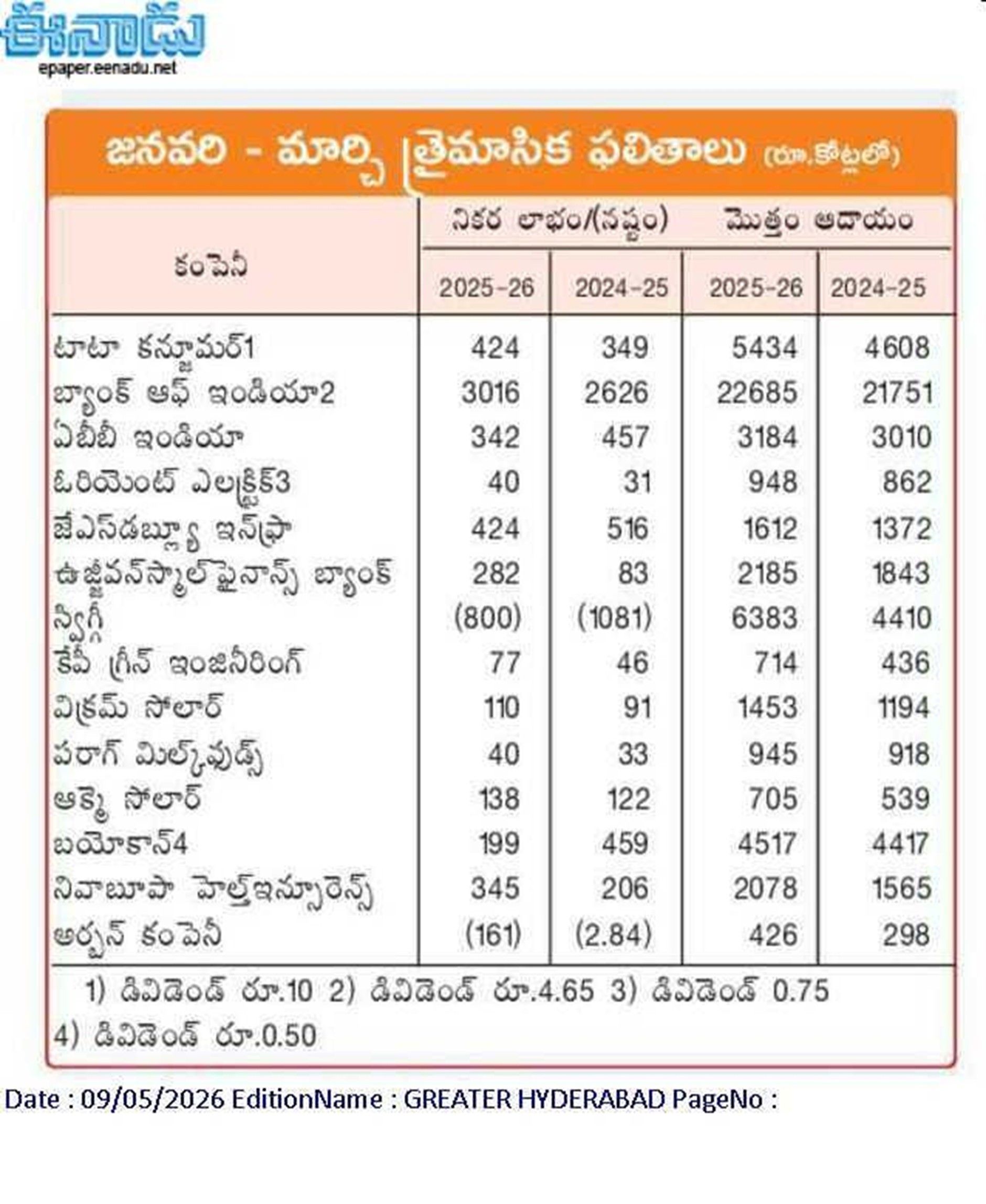 January - March Quarterly Results (in Rs. crores