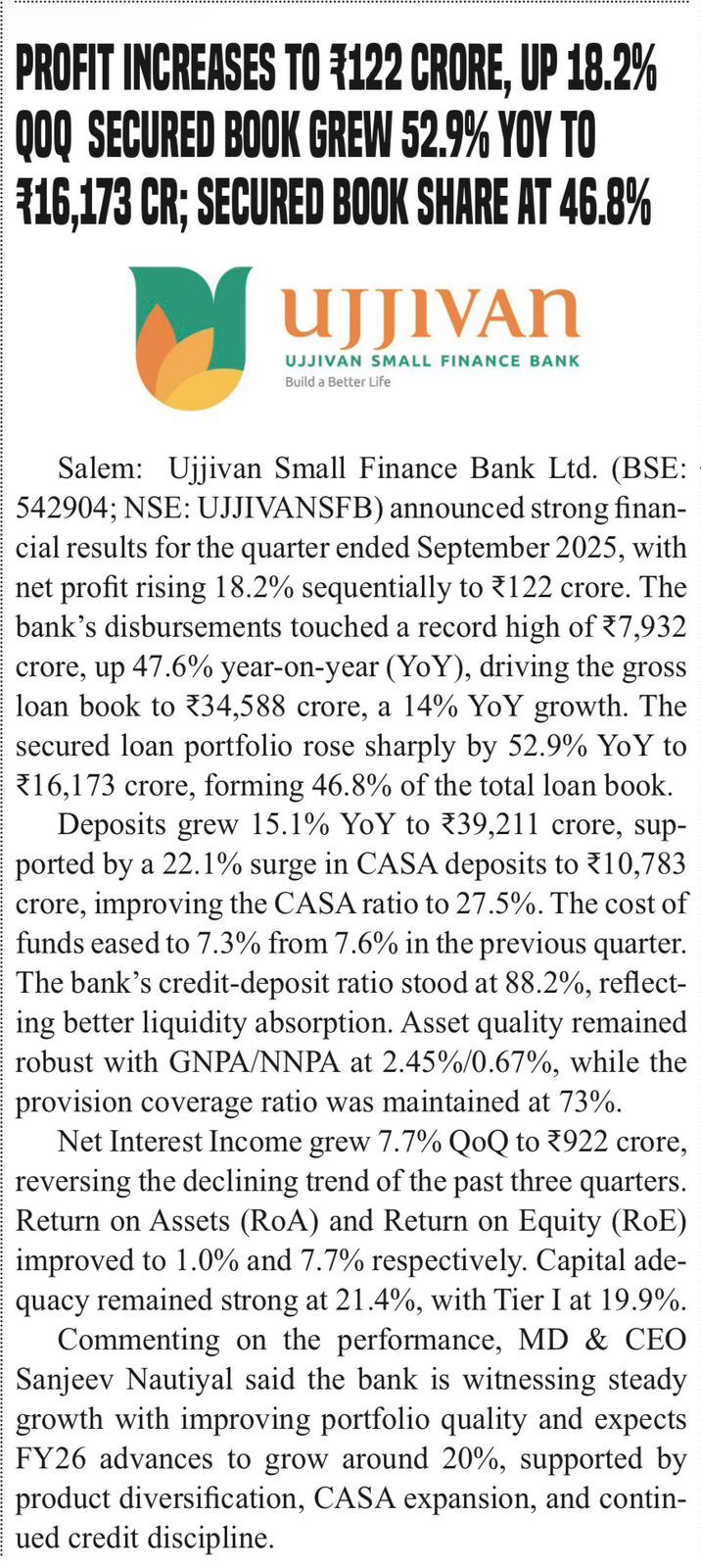 Profit Increases To Rs 122 Chore, Up 18.2% QoQ Secured Book Grew 52.9% Yoy To Tig,173 Cr; Secured Book Share At 46.8%