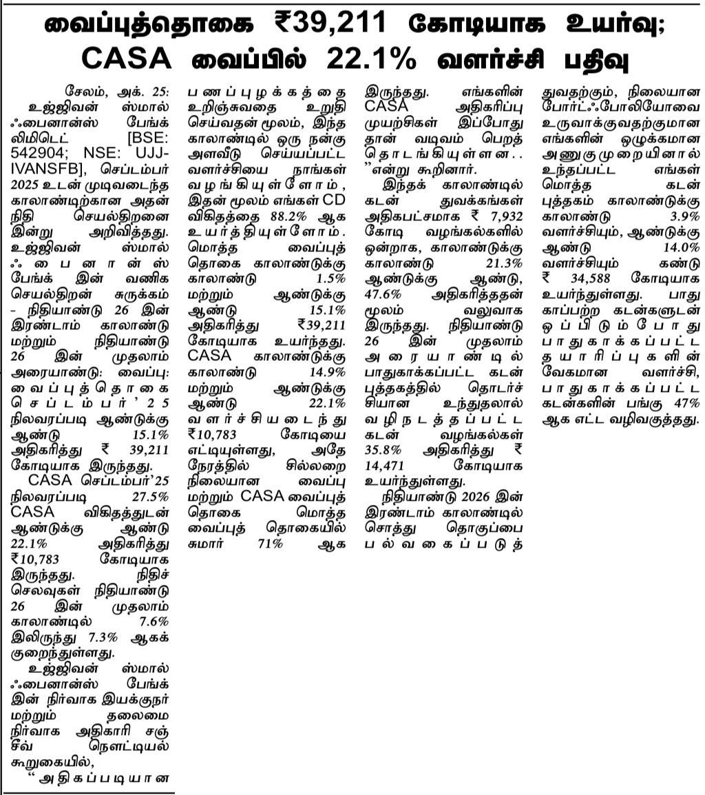 Deposits rise to Rs 39,211 crore; CASA deposits register 22.1% growth