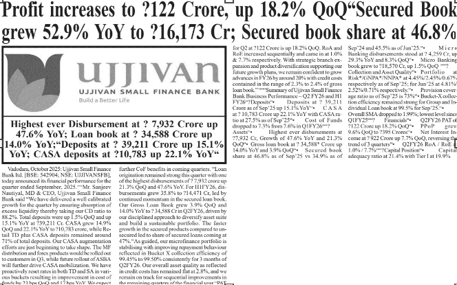 Profit increases to Rs 122 Crore, up 18.2% QoQSecured Book grew 52.9% YoY to ? 16,173 Cr; Secured book share at 46.8%